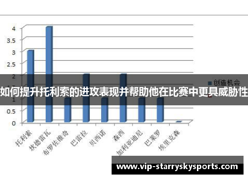 如何提升托利索的进攻表现并帮助他在比赛中更具威胁性